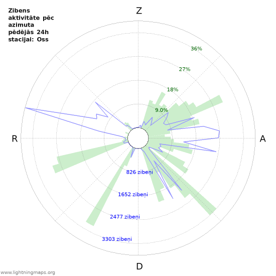 Grafiki: Zibens aktivitāte pēc azimuta