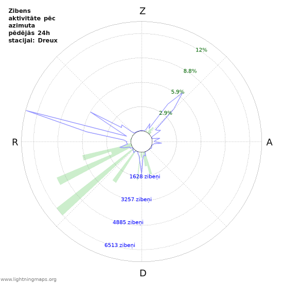 Grafiki: Zibens aktivitāte pēc azimuta