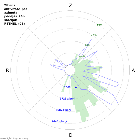 Grafiki: Zibens aktivitāte pēc azimuta