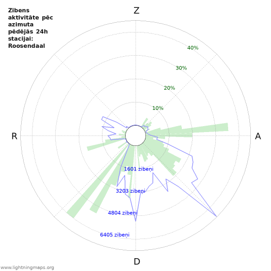 Grafiki: Zibens aktivitāte pēc azimuta