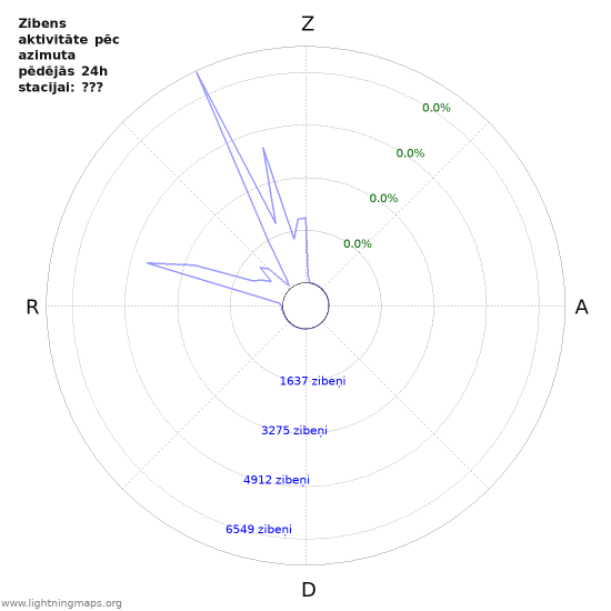 Grafiki: Zibens aktivitāte pēc azimuta