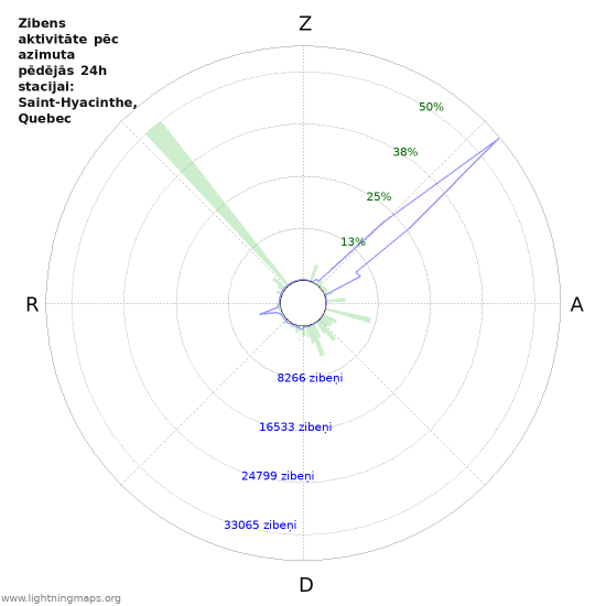 Grafiki: Zibens aktivitāte pēc azimuta