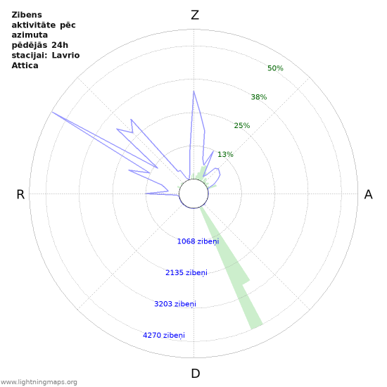 Grafiki: Zibens aktivitāte pēc azimuta