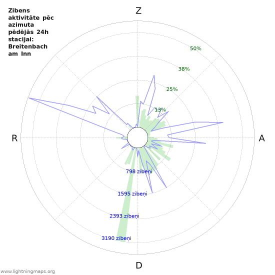Grafiki: Zibens aktivitāte pēc azimuta