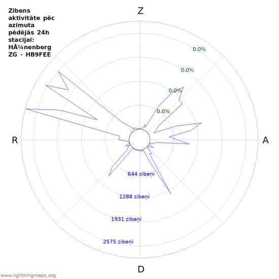 Grafiki: Zibens aktivitāte pēc azimuta