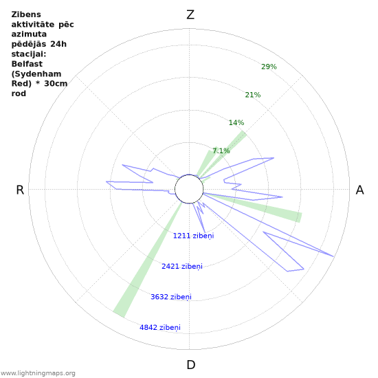 Grafiki: Zibens aktivitāte pēc azimuta