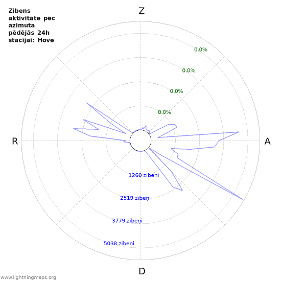 Grafiki: Zibens aktivitāte pēc azimuta