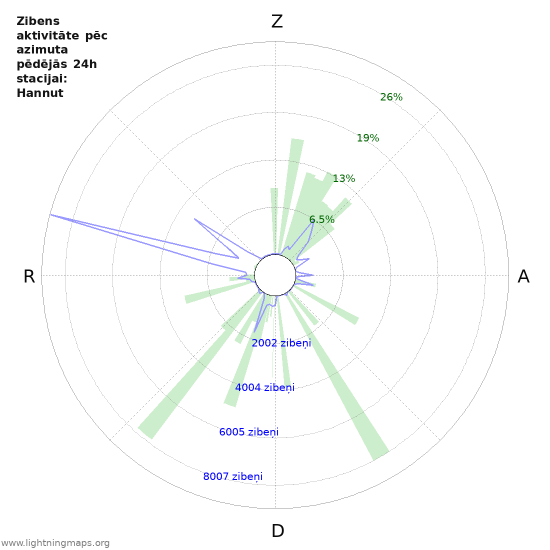 Grafiki: Zibens aktivitāte pēc azimuta