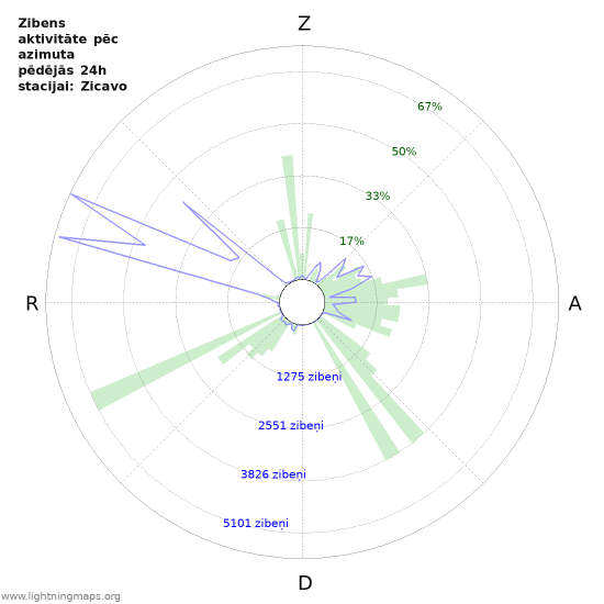 Grafiki: Zibens aktivitāte pēc azimuta