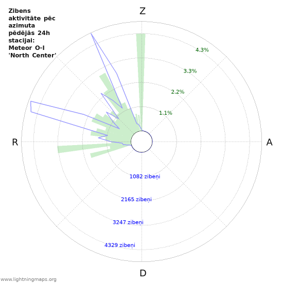 Grafiki: Zibens aktivitāte pēc azimuta