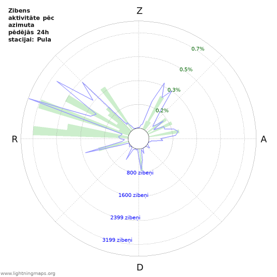 Grafiki: Zibens aktivitāte pēc azimuta