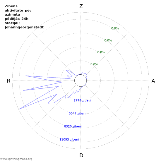 Grafiki: Zibens aktivitāte pēc azimuta