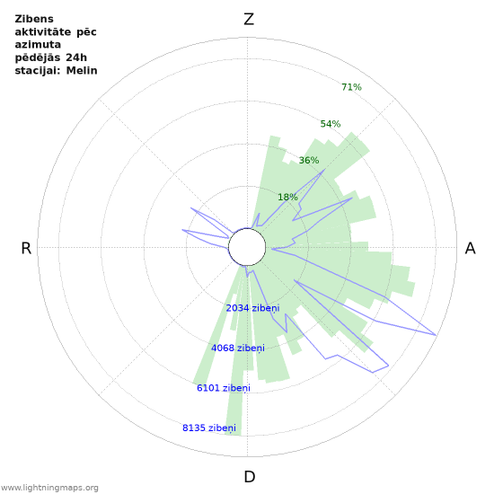 Grafiki: Zibens aktivitāte pēc azimuta