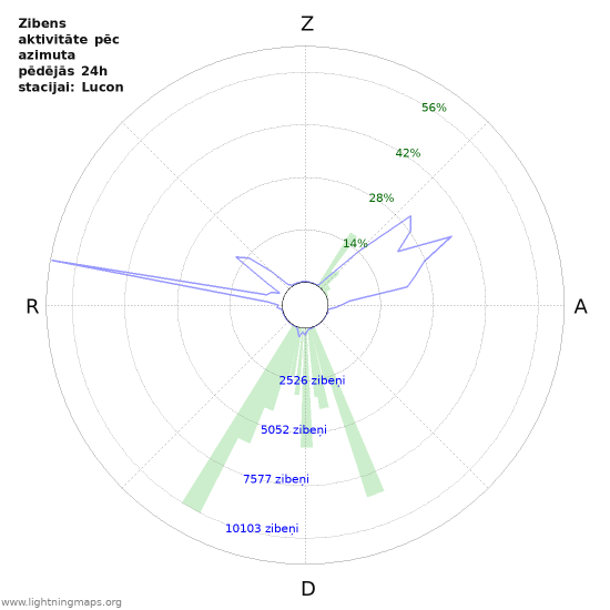 Grafiki: Zibens aktivitāte pēc azimuta