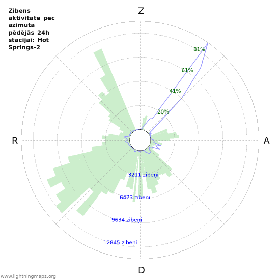 Grafiki: Zibens aktivitāte pēc azimuta
