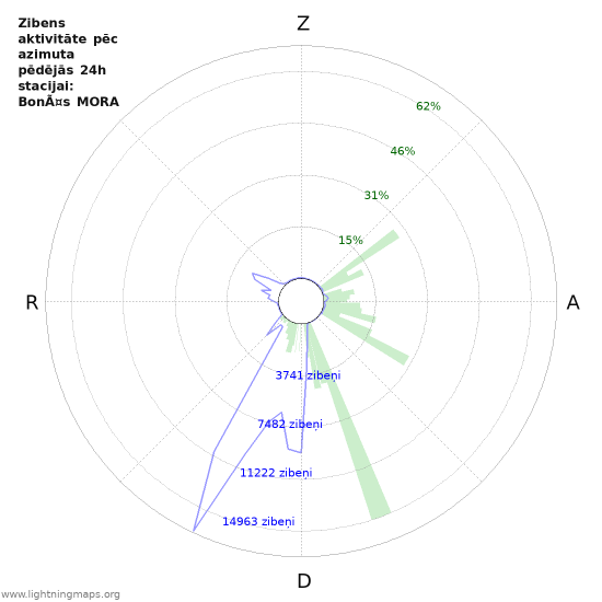 Grafiki: Zibens aktivitāte pēc azimuta