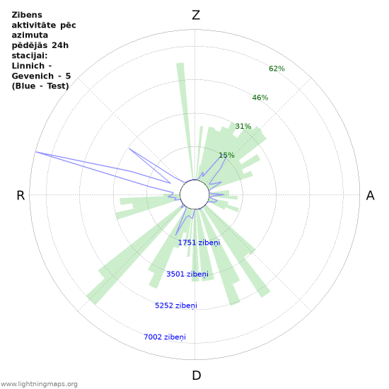 Grafiki: Zibens aktivitāte pēc azimuta