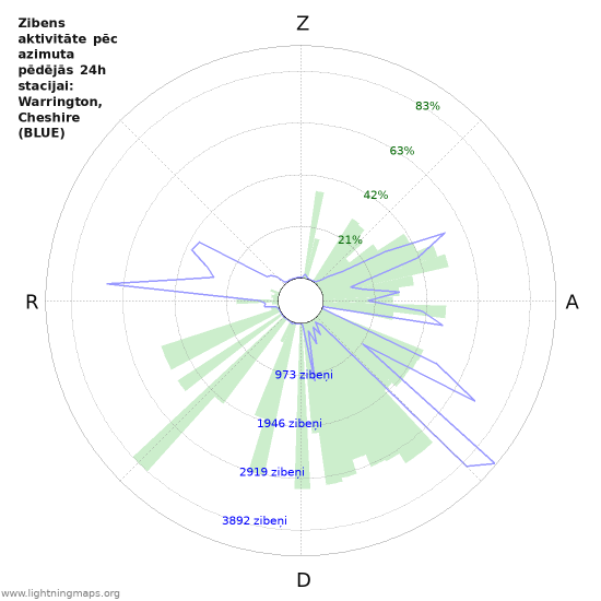 Grafiki: Zibens aktivitāte pēc azimuta
