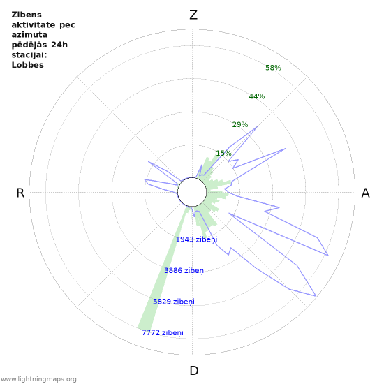 Grafiki: Zibens aktivitāte pēc azimuta