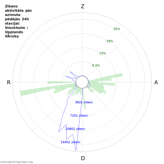 Grafiki: Zibens aktivitāte pēc azimuta