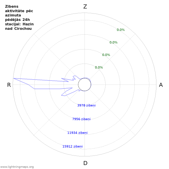 Grafiki: Zibens aktivitāte pēc azimuta