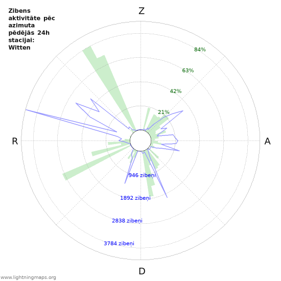 Grafiki: Zibens aktivitāte pēc azimuta