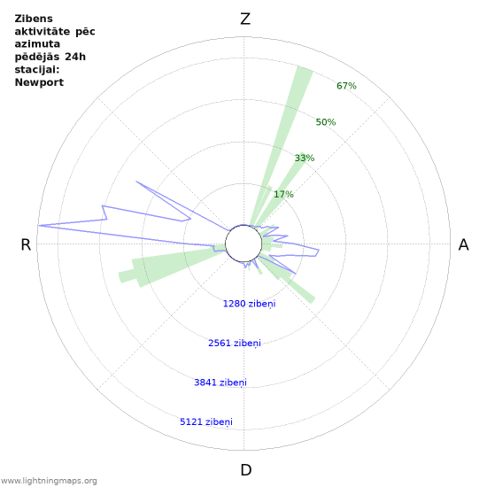 Grafiki: Zibens aktivitāte pēc azimuta