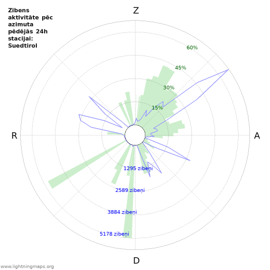 Grafiki: Zibens aktivitāte pēc azimuta