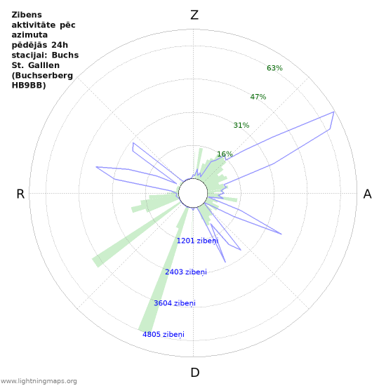 Grafiki: Zibens aktivitāte pēc azimuta