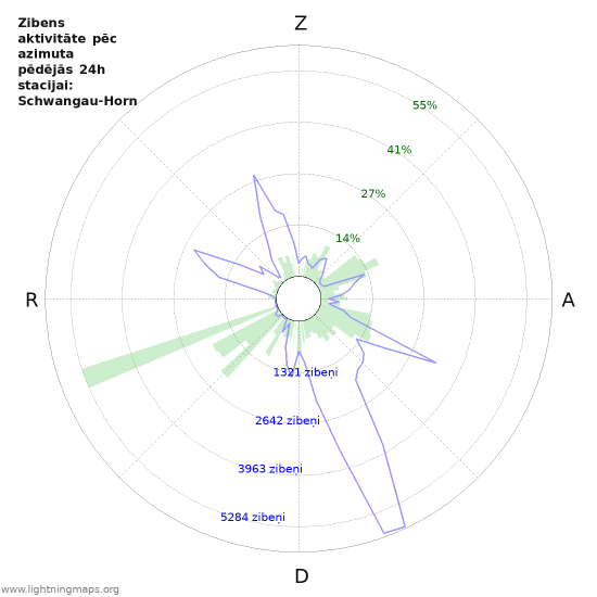Grafiki: Zibens aktivitāte pēc azimuta