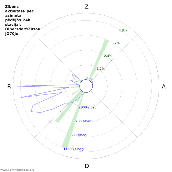 Grafiki: Zibens aktivitāte pēc azimuta