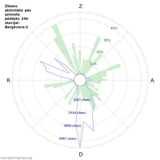 Grafiki: Zibens aktivitāte pēc azimuta