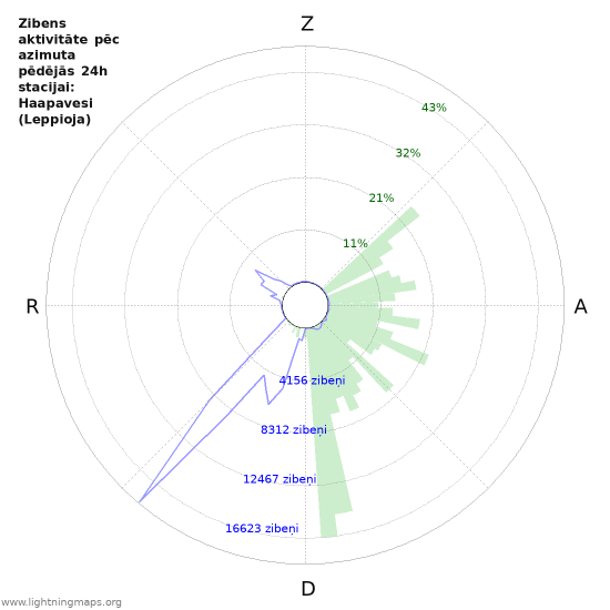 Grafiki: Zibens aktivitāte pēc azimuta