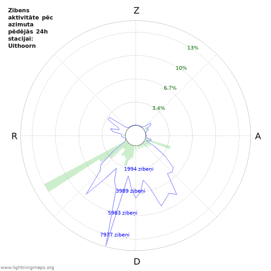 Grafiki: Zibens aktivitāte pēc azimuta