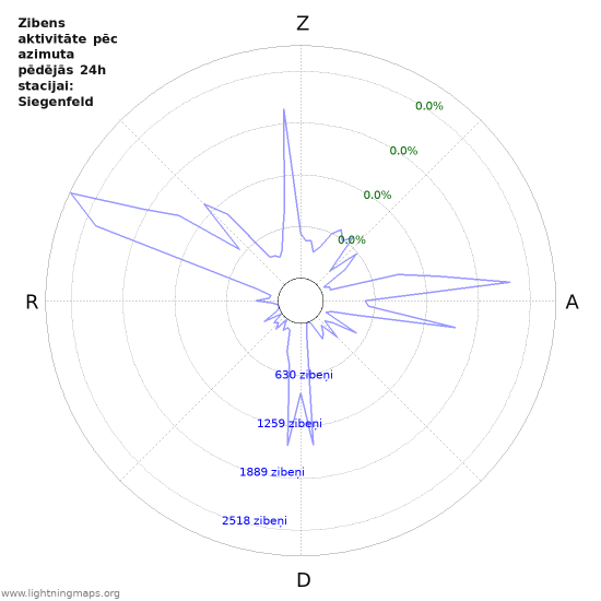 Grafiki: Zibens aktivitāte pēc azimuta