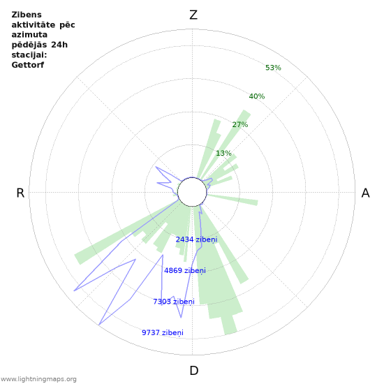 Grafiki: Zibens aktivitāte pēc azimuta