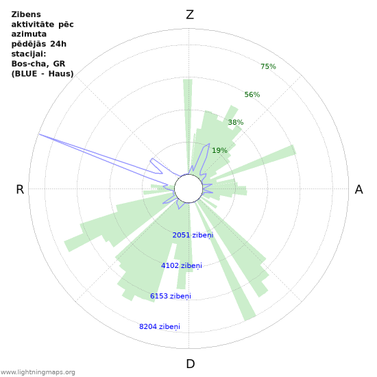 Grafiki: Zibens aktivitāte pēc azimuta