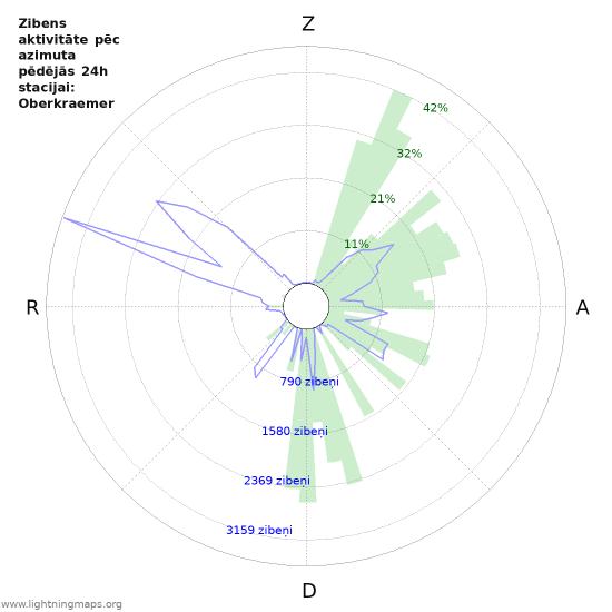 Grafiki: Zibens aktivitāte pēc azimuta