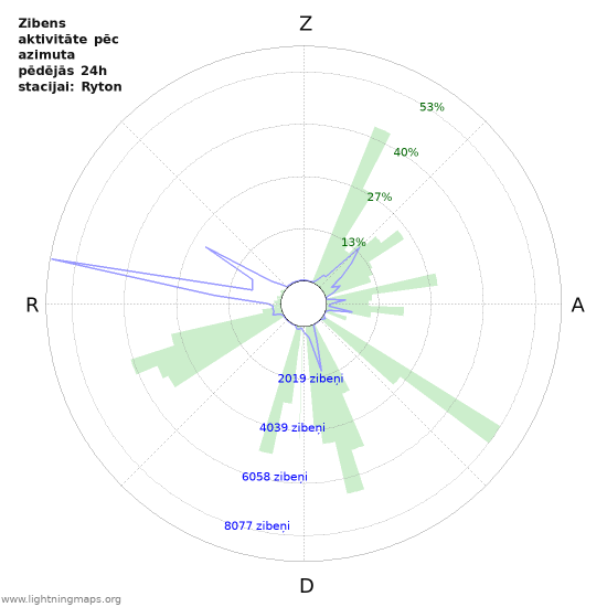 Grafiki: Zibens aktivitāte pēc azimuta