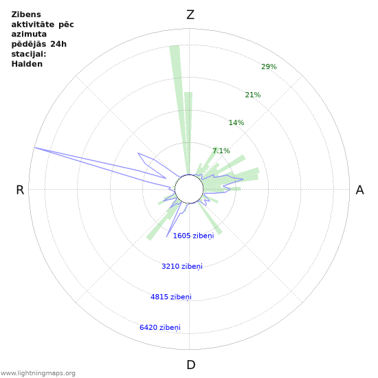 Grafiki: Zibens aktivitāte pēc azimuta