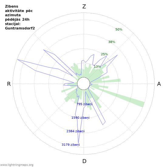 Grafiki: Zibens aktivitāte pēc azimuta