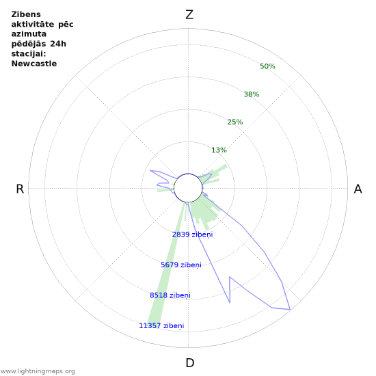 Grafiki: Zibens aktivitāte pēc azimuta