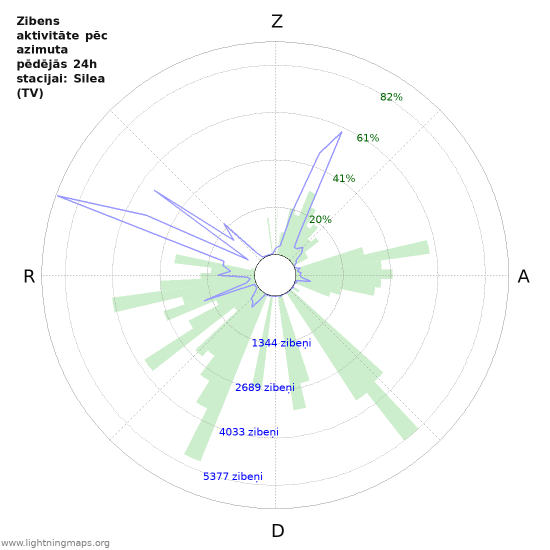 Grafiki: Zibens aktivitāte pēc azimuta