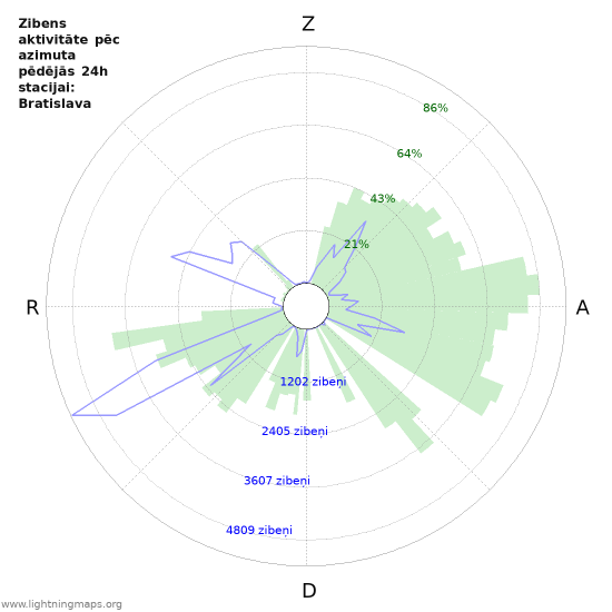 Grafiki: Zibens aktivitāte pēc azimuta