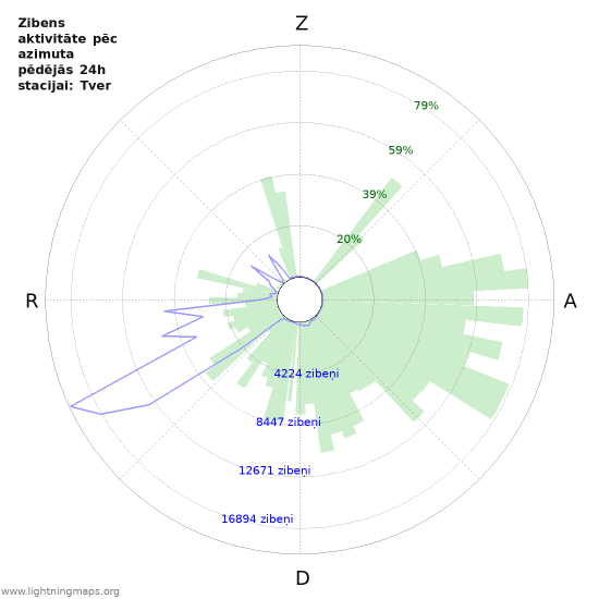 Grafiki: Zibens aktivitāte pēc azimuta