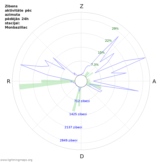 Grafiki: Zibens aktivitāte pēc azimuta