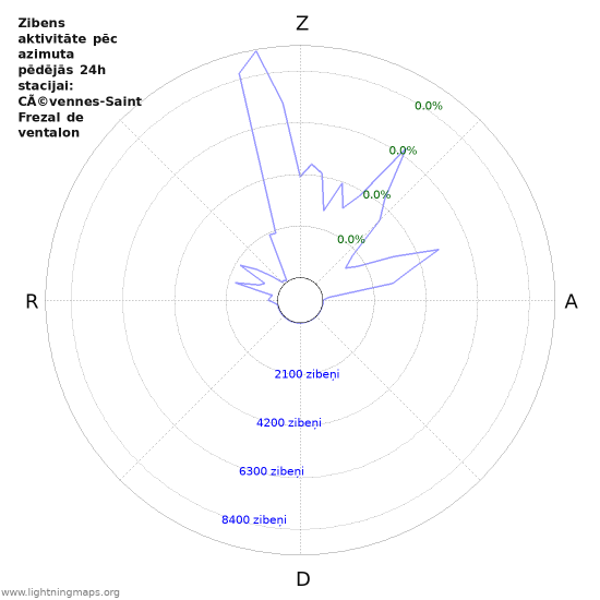 Grafiki: Zibens aktivitāte pēc azimuta