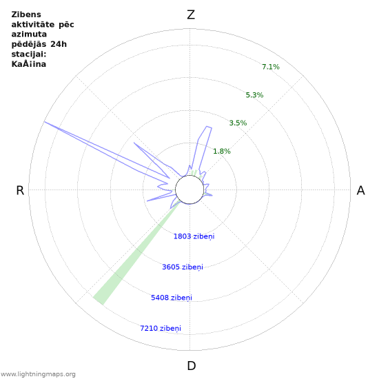 Grafiki: Zibens aktivitāte pēc azimuta