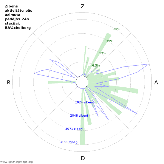 Grafiki: Zibens aktivitāte pēc azimuta