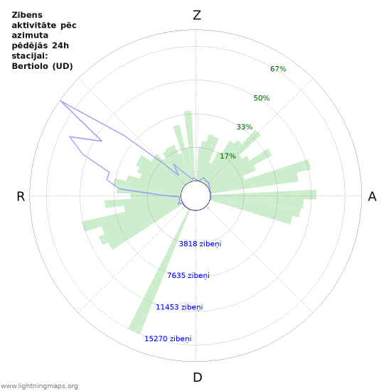 Grafiki: Zibens aktivitāte pēc azimuta
